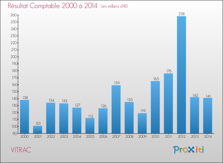 Evolution du résultat comptable pour la commune de VITRAC de 2000 à 2014 Evolution du résultat comptable pour VITRAC de 2000 à 2014