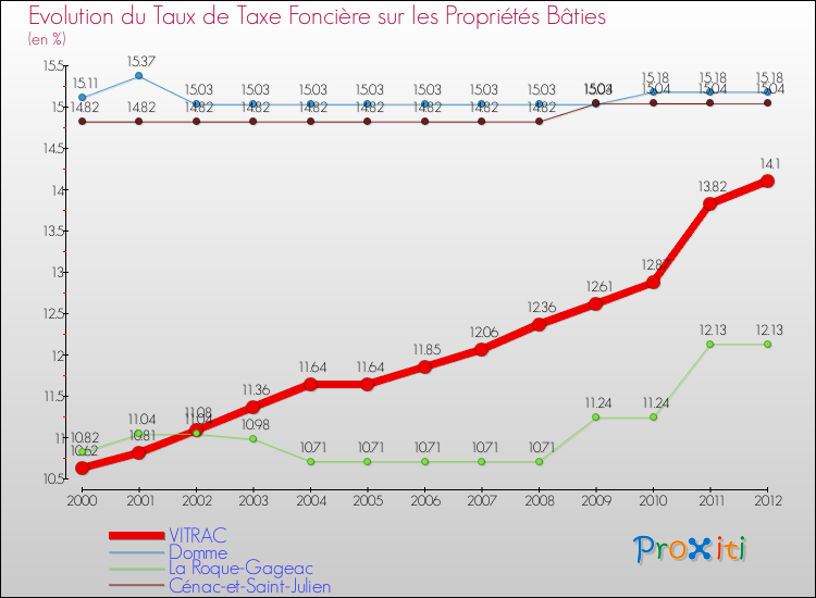 Evolution du taux de la taxe foncière sur le bati pour VITRAC et les communes proches de 2000 à 2012 Comparaison des taux de taxe foncière sur le bati pour VITRAC et les communes voisines de 2000 à 2012