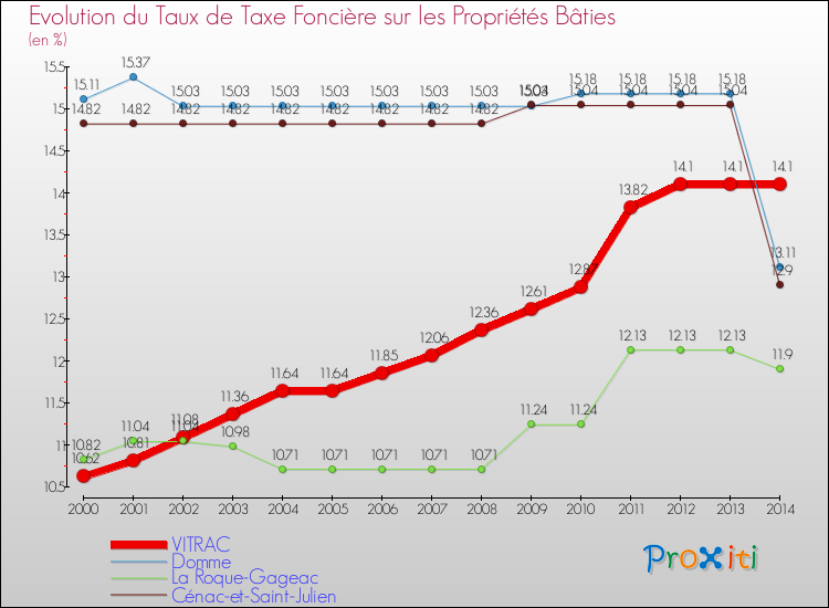 Evolution du taux de la taxe foncière sur le bati pour VITRAC et les communes proches de 2000 à 2014 Comparaison des taux de taxe foncière sur le bati pour VITRAC et les communes voisines de 2000 à 2014