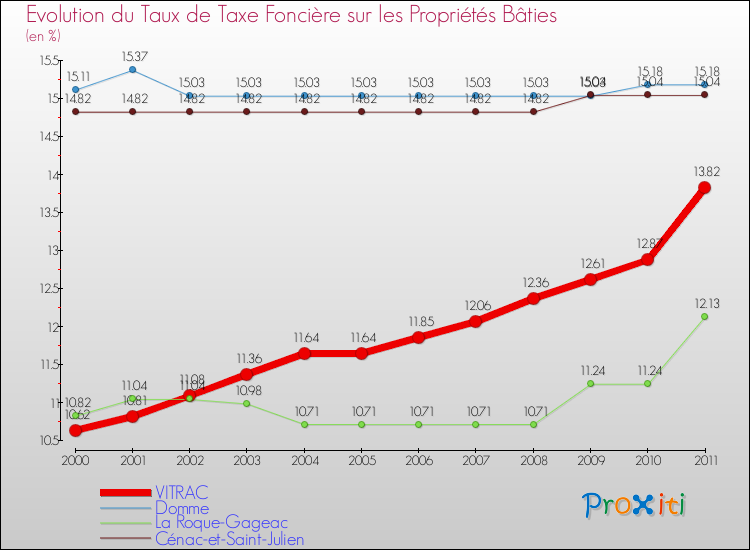 Evolution du taux de la taxe foncière sur le bati pour VITRAC et les communes proches Comparaison des taux de taxe foncière sur le bati pour VITRAC et les communes voisines