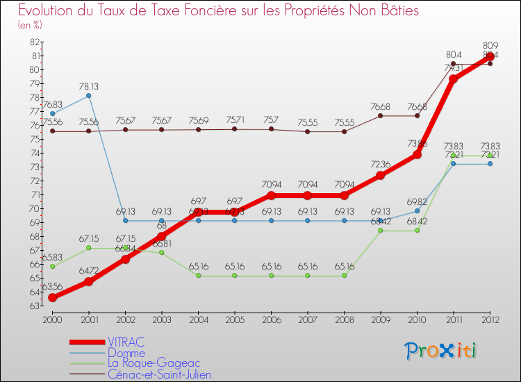 Evolution du taux de la taxe foncière sur les immeubles et terrains non batis pour VITRAC et les communes proches de 2000 à 2012 Comparaison des taux de la taxe foncière sur les immeubles et terrains non batis pour VITRAC et les communes voisines de 2000 à 2012