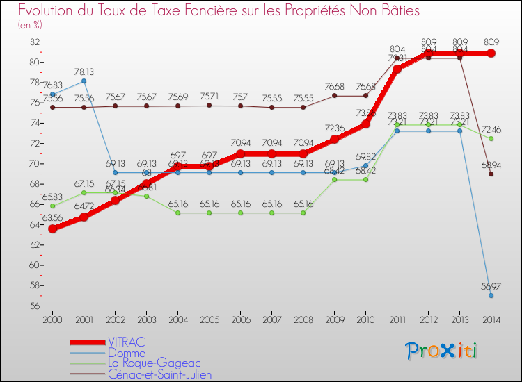 Evolution du taux de la taxe foncière sur les immeubles et terrains non batis pour VITRAC et les communes proches de 2000 à 2014 Comparaison des taux de la taxe foncière sur les immeubles et terrains non batis pour VITRAC et les communes voisines de 2000 à 2014