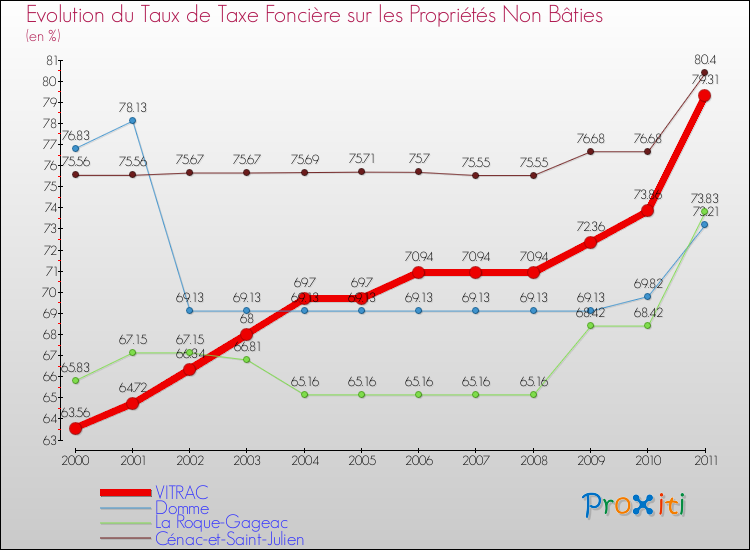 Evolution du taux de la taxe foncière sur les immeubles et terrains non batis pour VITRAC et les communes proches Comparaison des taux de la taxe foncière sur les immeubles et terrains non batis pour VITRAC et les communes voisines