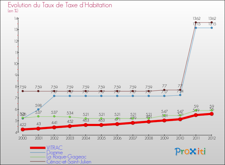 Evolution du taux de la taxe d'habitation pour VITRAC et les communes proches Comparaison des taux de la taxe d'habitation pour VITRAC et les communes voisines