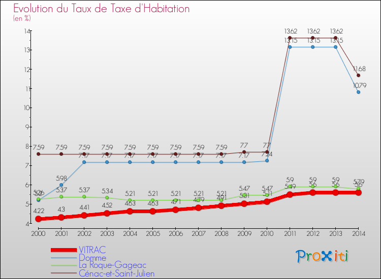 Evolution du taux de la taxe d'habitation pour VITRAC et les communes proches de 2000 à 2014 Comparaison des taux de la taxe d'habitation pour VITRAC et les communes voisines de 2000 à 2014