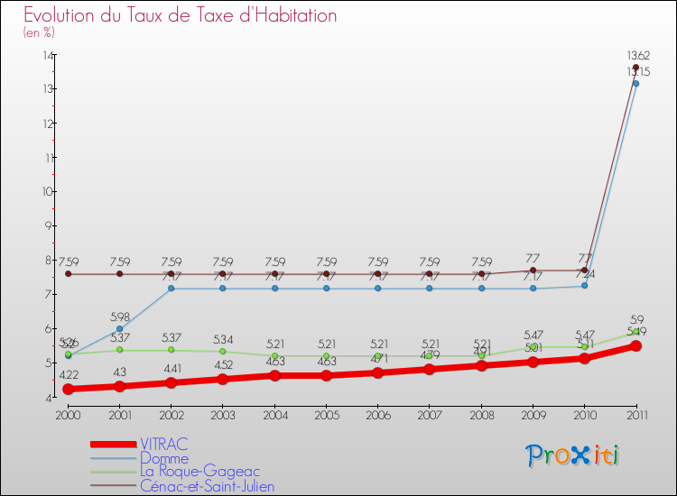 Evolution du taux de la taxe d'habitation pour VITRAC et les communes proches Comparaison des taux de la taxe d'habitation pour VITRAC et les communes voisines