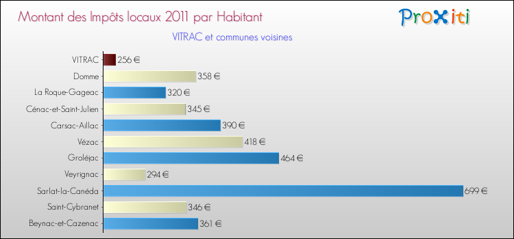 Montant des impôts locaux par Habitant pour VITRAC et les communes proches Comparaison des impôts locaux par habitant pour VITRAC et les communes voisines