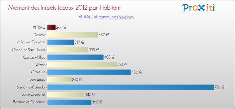 Montant des impôts locaux par Habitant pour VITRAC et les communes proches Comparaison des impôts locaux par habitant pour VITRAC et les communes voisines