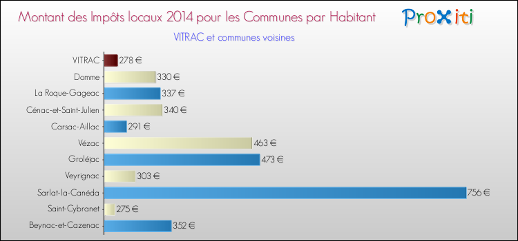 Montant des impôts locaux par Habitant pour VITRAC et les communes proches en 2014 Comparaison des impôts locaux par habitant pour VITRAC et les communes voisines en 2014