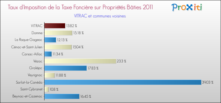 Taux d'imposition de la taxe foncière sur le bati 2011 pour VITRAC et les communes proches Comparaison des taux d'imposition de la taxe foncière sur le bati 2011 pour VITRAC et les communes voisines
