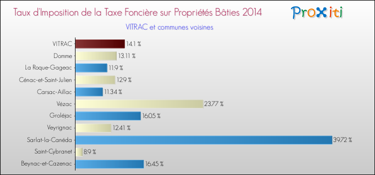 Taux d'imposition de la taxe foncière sur le bati 2014 pour VITRAC et les communes proches Comparaison des taux d'imposition de la taxe foncière sur le bati 2014 pour VITRAC et les communes voisines