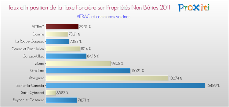 Taux d'imposition de la taxe foncière sur les immeubles et terrains non batis 2011 pour VITRAC et les communes proches Comparaison des taux d'imposition de la taxe foncière sur les immeubles et terrains non batis 2011 pour VITRAC et les communes voisines