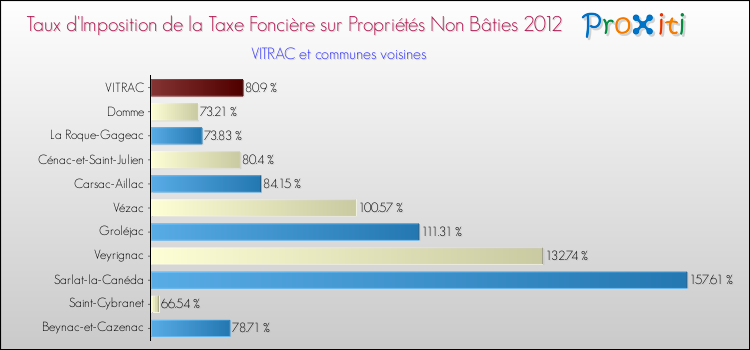 Taux d'imposition de la taxe foncière sur les immeubles et terrains non batis 2012 pour VITRAC et les communes proches Comparaison des taux d'imposition de la taxe foncière sur les immeubles et terrains non batis 2012 pour VITRAC et les communes voisines