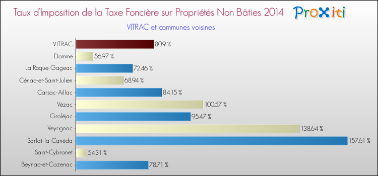 Taux d'imposition de la taxe foncière sur les immeubles et terrains non batis 2014 pour VITRAC et les communes proches Comparaison des taux d'imposition de la taxe foncière sur les immeubles et terrains non batis 2014 pour VITRAC et les communes voisines