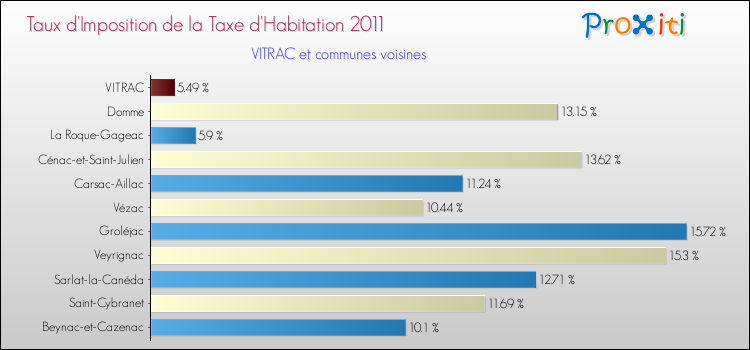 Taux d'imposition de la taxe d'habitation 2011 pour VITRAC et les communes proches Comparaison des taux d'imposition de la taxe d'habitation 2011 pour VITRAC et les communes voisines