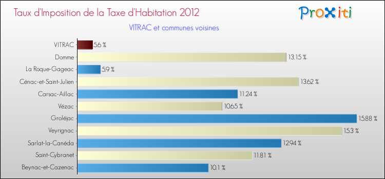 Taux d'imposition de la taxe d'habitation 2012 pour VITRAC et les communes proches Comparaison des taux d'imposition de la taxe d'habitation 2012 pour VITRAC et les communes voisines