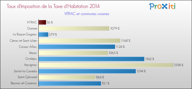 Taux d'imposition de la taxe d'habitation 2014 pour VITRAC et les communes proches Comparaison des taux d'imposition de la taxe d'habitation 2014 pour VITRAC et les communes voisines