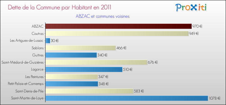 Dette par habitant de la commune en 2011 pour ABZAC et les communes proches Comparaison de la dette par habitant de la commune en 2011 pour ABZAC et les communes voisines