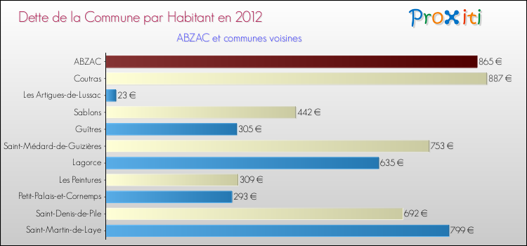 Dette par habitant de la commune en 2012 pour ABZAC et les communes proches Comparaison de la dette par habitant de la commune en 2012 pour ABZAC et les communes voisines