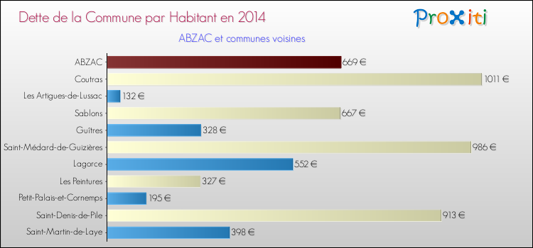 Dette par habitant de la commune en 2014 pour ABZAC et les communes proches Comparaison de la dette par habitant de la commune en 2014 pour ABZAC et les communes voisines