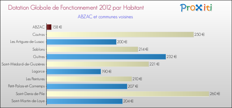 Montant des dotations globales de fonctionnement DGF par Habitant pour ABZAC et les communes proches Comparaison des des dotations globales de fonctionnement DGF par habitant pour ABZAC et les communes voisines