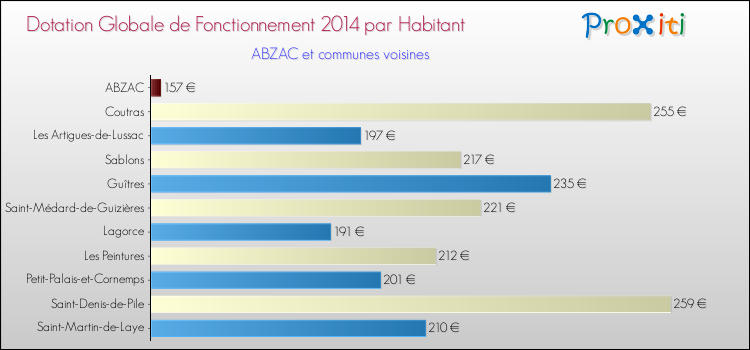 Montant des dotations globales de fonctionnement DGF par Habitant pour ABZAC et les communes proches en 2014. Comparaison des des dotations globales de fonctionnement DGF par habitant pour ABZAC et les communes voisines en 2014.