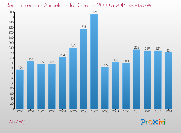 Evolution de l'annuité de la dette pour la commune de ABZAC de 2000 à 2014 Annuités de la dette pour ABZAC de 2000 à 2014