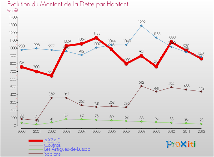 Evolution de la dette par habitant pour la commune de ABZAC et les communes proches de 2000 à 2012 Comparaison de la dette par habitant pour ABZAC et les communes voisines de 2000 à 2012