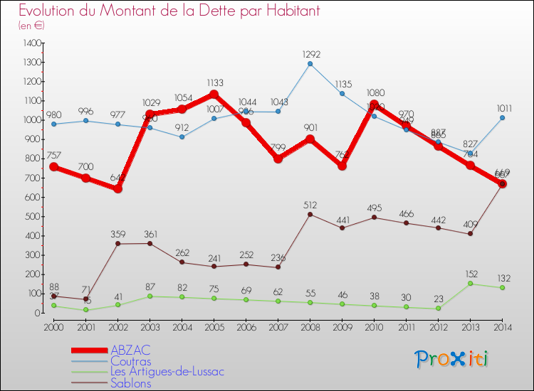 Evolution de la dette par habitant pour la commune de ABZAC et les communes proches de 2000 à 2014 Comparaison de la dette par habitant pour ABZAC et les communes voisines de 2000 à 2014