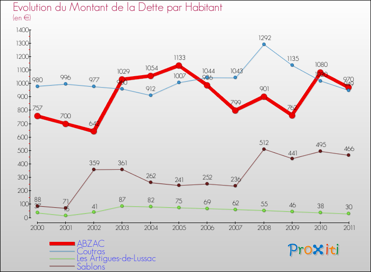 Evolution de la dette par habitant pour la commune de ABZAC et les communes proches Comparaison de la dette par habitant pour ABZAC et les communes voisines