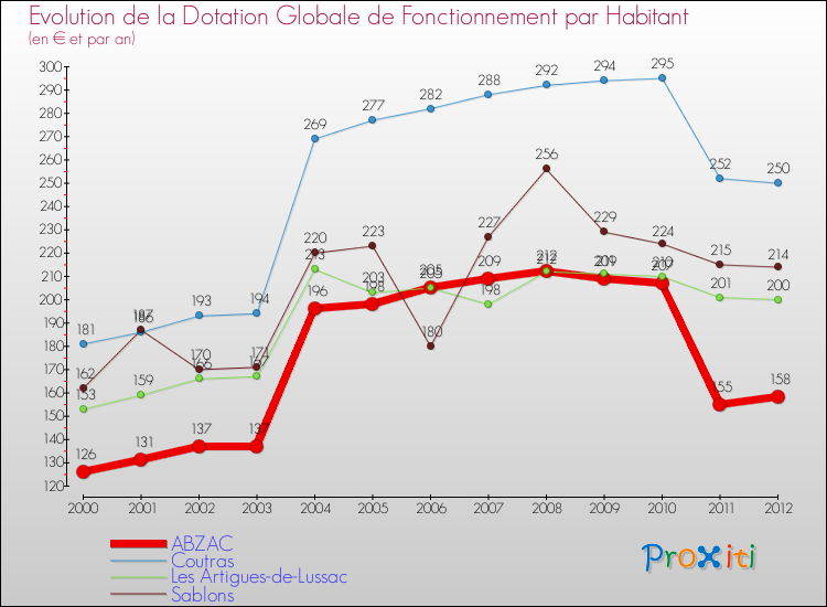 Evolution et montant de la dotation globale de fonctionnement par Habitant pour ABZAC et les communes proches Comparaison des dotations globales de fonctionnement par habitant pour ABZAC et les communes voisines