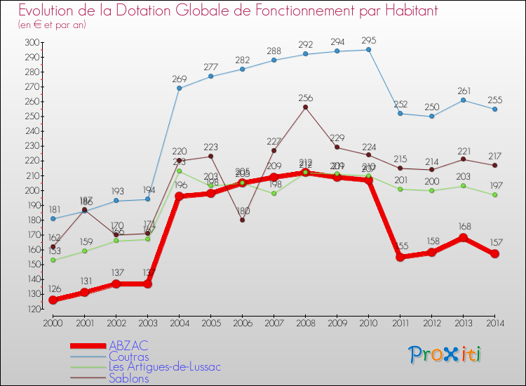Evolution et montant de la dotation globale de fonctionnement par Habitant pour ABZAC et les communes proches de 2000 à 2014. Comparaison des dotations globales de fonctionnement par habitant pour ABZAC et les communes voisines de 2000 à 2014.