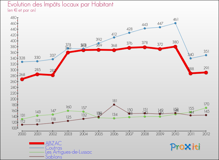 Evolution et montant des impôts locaux par Habitant pour ABZAC et les communes proches Comparaison des impôts locaux par habitant pour ABZAC et les communes voisines