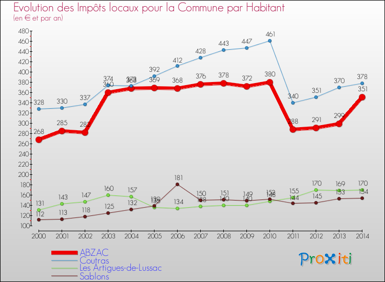 Evolution et montant des impôts locaux par Habitant pour ABZAC et les communes proches de 2000 à 2014 Comparaison des impôts locaux par habitant pour ABZAC et les communes voisines de 2000 à 2014