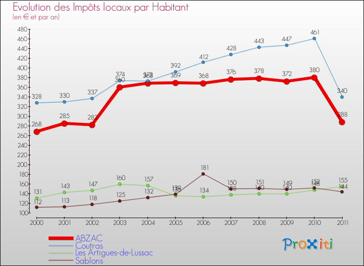 Evolution et montant des impôts locaux par Habitant pour ABZAC et les communes proches Comparaison des impôts locaux par habitant pour ABZAC et les communes voisines