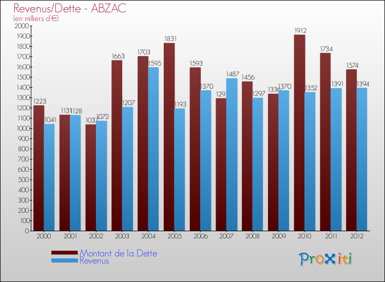 Evolution comparée de la dette et des revenus pour la commune de ABZAC de 2000 à 2012 Comparaison de la dette et des revenus pour ABZAC de 2000 à 2012