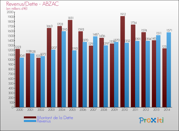 Evolution comparée de la dette et des revenus pour la commune de ABZAC de 2000 à 2014 Comparaison de la dette et des revenus pour ABZAC de 2000 à 2014