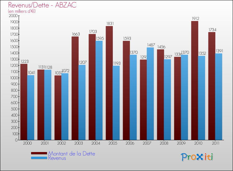 Evolution comparée de la dette et des revenus pour la commune de ABZAC de 2000 à 2011 Comparaison de la dette et des revenus pour ABZAC de 2000 à 2011