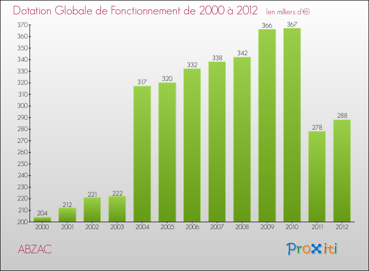 Evolution du montant de la Dotation Globale de Fonctionnement pour la commune de ABZAC de 2000 à 2012 Evolution du montant de la Dotation Globale de Fonctionnement pour ABZAC de 2000 à 2012