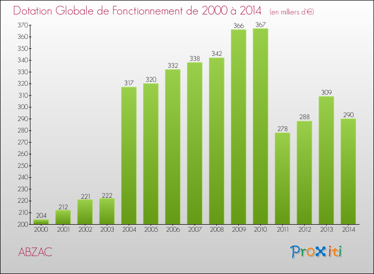 Evolution du montant de la Dotation Globale de Fonctionnement pour la commune de ABZAC de 2000 à 2014 Evolution du montant de la Dotation Globale de Fonctionnement pour ABZAC de 2000 à 2014