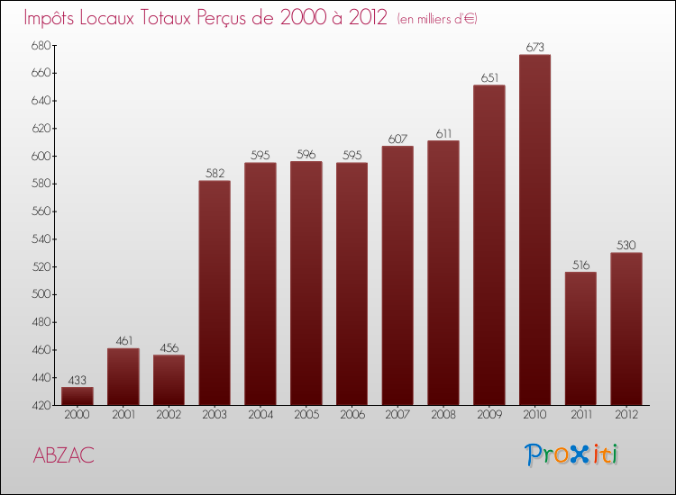 Evolution des Impôts Locaux pour la commune de ABZAC de 2000 à 2012 Evolution des Impôts Locaux pour ABZAC de 2000 à 2012