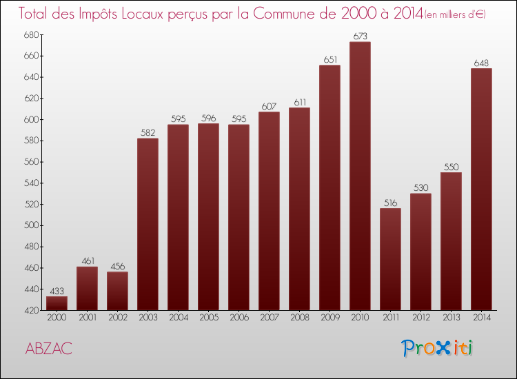 Evolution des Impôts Locaux pour la commune de ABZAC de 2000 à 2014 Evolution des Impôts Locaux pour ABZAC de 2000 à 2014