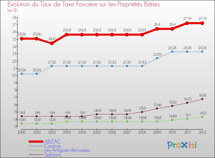 Evolution du taux de la taxe foncière sur le bati pour ABZAC et les communes proches de 2000 à 2012 Comparaison des taux de taxe foncière sur le bati pour ABZAC et les communes voisines de 2000 à 2012