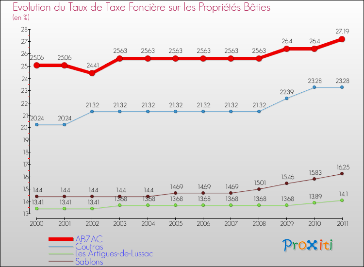 Evolution du taux de la taxe foncière sur le bati pour ABZAC et les communes proches Comparaison des taux de taxe foncière sur le bati pour ABZAC et les communes voisines