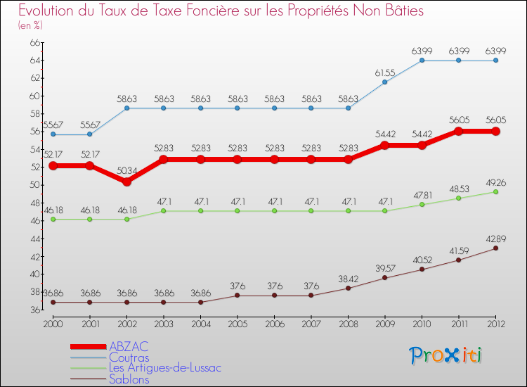 Evolution du taux de la taxe foncière sur les immeubles et terrains non batis pour ABZAC et les communes proches de 2000 à 2012 Comparaison des taux de la taxe foncière sur les immeubles et terrains non batis pour ABZAC et les communes voisines de 2000 à 2012