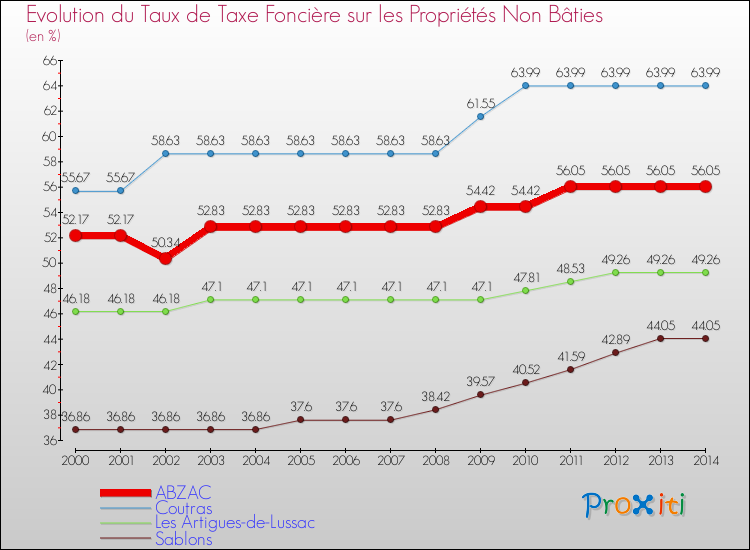 Evolution du taux de la taxe foncière sur les immeubles et terrains non batis pour ABZAC et les communes proches de 2000 à 2014 Comparaison des taux de la taxe foncière sur les immeubles et terrains non batis pour ABZAC et les communes voisines de 2000 à 2014