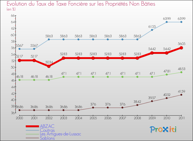 Evolution du taux de la taxe foncière sur les immeubles et terrains non batis pour ABZAC et les communes proches Comparaison des taux de la taxe foncière sur les immeubles et terrains non batis pour ABZAC et les communes voisines