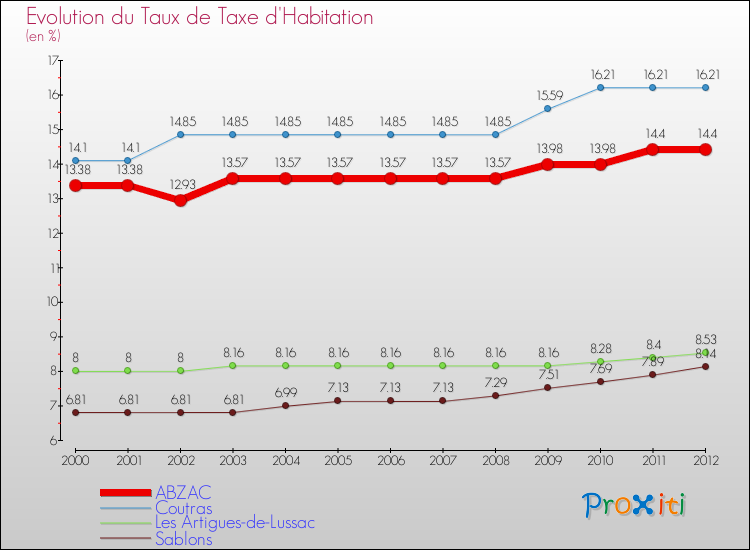 Evolution du taux de la taxe d'habitation pour ABZAC et les communes proches Comparaison des taux de la taxe d'habitation pour ABZAC et les communes voisines