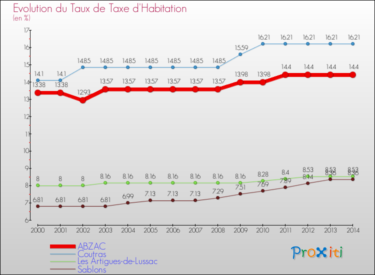 Evolution du taux de la taxe d'habitation pour ABZAC et les communes proches de 2000 à 2014 Comparaison des taux de la taxe d'habitation pour ABZAC et les communes voisines de 2000 à 2014