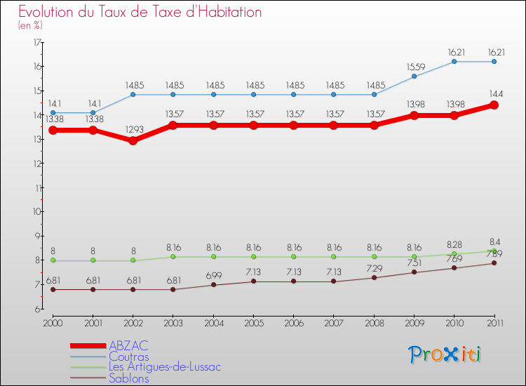 Evolution du taux de la taxe d'habitation pour ABZAC et les communes proches Comparaison des taux de la taxe d'habitation pour ABZAC et les communes voisines